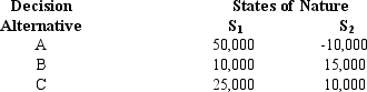 <strong>Exhibit 21-3 Below you are given a payoff table involving two states of nature and three decision alternatives. The probability of the occurrence of state of nature S<sub>1</sub> is 0.4. Refer to Exhibit 21-3.The recommended decision based on the expected monetary value criterion is</strong> A)A B)B C)C D)All alternatives are the same.