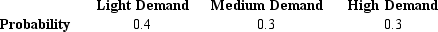 Michael,Nancy,& Associates (MNA)produce color printers.The demand for their printers could be light,medium,or high with the following probabilities. The company has three production alternatives for the coming period.The payoffs (in millions of dollars)associated with the three alternatives are shown below. a.Compute the expected value of the three alternatives.Which alternative would you select,based on the expected values? b.Compute the expected value with perfect information (i.e. ,expected value under certainty). c.Compute the expected value of perfect information (EVPI).