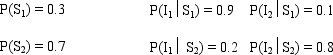 You are given the following payoff table. Assume the following probability information is given. a.Find the values of P(I<sub>1</sub>)and P(I<sub>2</sub>). b.What are the values of P(S<sub>1</sub>|I<sub>1</sub>),P(S<sub>2</sub>|I<sub>1</sub>),P(S<sub>1</sub>|I<sub>2</sub>),and P(S<sub>2</sub>|I<sub>2</sub>)? c.Use the decision tree approach and determine the optimal decision strategy.What is the expected value of the solution? d.Determine the expected value of sample information.