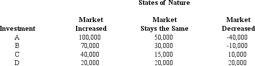 An investor has a choice between four investments.The profitability of the investments depends upon the market.The payoff table is given below for different market conditions. a.A market economist has stated that there is a 25% chance that the market will stay the same,a 35% chance that the market will decrease,and a 40% chance that the market will increase.Compute the expected monetary value for each investment.Which investment is the best? b.Compute the expected value of perfect information.