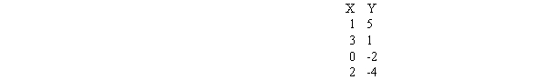 Calculate each value requested for the following set of scores:   a. ΣX b. ΣY c. ΣXΣY d. ΣXY<div style=padding-top: 35px> 