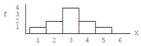 <strong>  Figure 2.1 What scale of measurement was used to measure the scores in the distribution shown in the accompanying graph,Figure 2.1?​</strong> A)​nominal B)​ordinal C)​interval or ratio D)​non-numeric <div style=padding-top: 35px> 