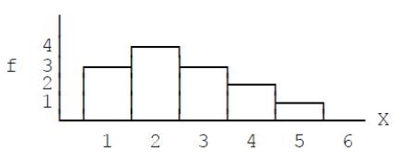 <strong>  Figure 2-2 What is the shape for the distribution shown in the accompanying graph in Figure 2.2?​</strong> A)​positively skewed B)​negatively skewed C)​symmetrical D)​normal <div style=padding-top: 35px> 