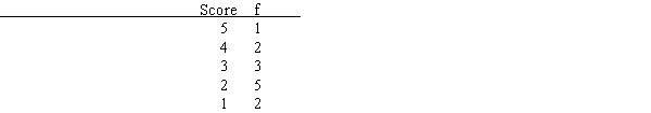Find each value requested for the set of scores in the following frequency distribution table. a. n   b. ΣX c. ΣX<sup>2</sup><div style=padding-top: 35px> 
