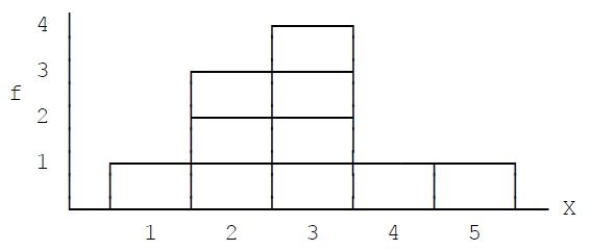   Figure 3.1 Find the mean,the median,and the mode for the set of scores in the accompanying frequency distribution histogram,Figure 3.1.​<div style=padding-top: 35px> 