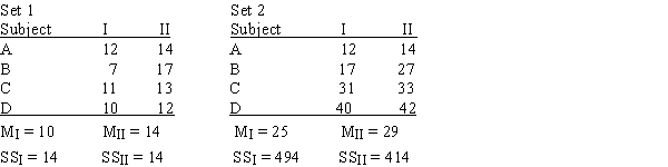 One of the major advantages of a repeated-measures design is that it removes individual differences from the variance and,therefore,reduces the standard error.The following two sets of data demonstrate this fact.The first set of data represents the original results from a repeated-measures study.To create the second set of data we started with the original scores but increased the individual differences by adding 10 points to each score for subject B,adding 20 points to each score for subject C,and adding 30 points to each score for subject D.Note that this change produces a huge increase in the differences from one subject to another and a huge increase in the variability of the scores within each treatment condition. a. Find the difference scores for each set of data and compute the mean and variance for each sample of difference scores. b. You should find that both sets of data produce the same mean difference and the same variance for the difference scores. Explain what happened to the huge individual differences that were added to the second set of data.