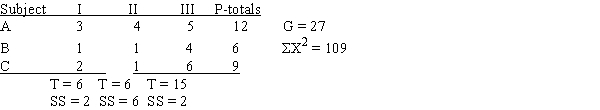 <strong>For the following data,SS<sub>between subjects</sub> is equal to 6.What is the SS value for the error term?​Treatments  </strong> A)​4 B)​6 C)​12 D)​16 <div style=padding-top: 35px> 