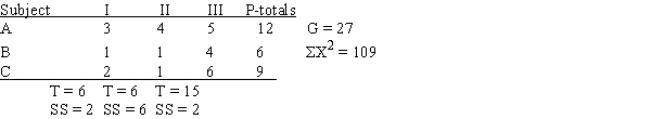 <strong>For the following data,what is SS<sub>total</sub>?​Treatments  </strong> A)​28 B)​18 C)​10 D)​6 <div style=padding-top: 35px> 