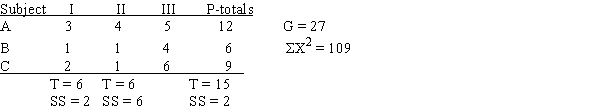 <strong>For the following data,what are the df values for the repeated-measures F-ratio?Treatments  </strong> A)​2, 4 B)​2, 6 C)​3, 4 D)​3, 6 <div style=padding-top: 35px> 