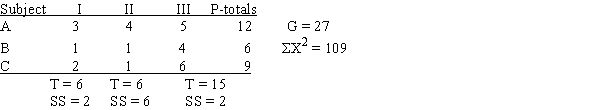 <strong>For the following data,what is SS<sub>between subjects</sub>?​Treatments  </strong> A)​2 B)​3 C)​6 D)​12 <div style=padding-top: 35px> 