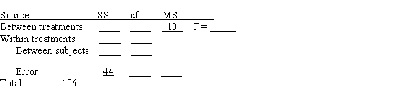 A researcher conducts a repeated-measures study comparing three treatment conditions with a sample of n = 12 participants.The results are evaluated with a repeated-measures ANOVA and an incomplete summary table follows.Provide the missing values.(Hint: Begin with values for df).​   _____________________________________________<div style=padding-top: 35px> 