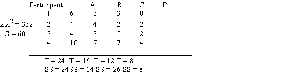 The following data were collected from a repeated-measures study. a. Determine if there are any significant differences among the four treatments. Use the .05 level of significance. b. Compute the percentage of variance explained by the treatment effects (η<sup>2</sup>).​Treatments  <div style=padding-top: 35px> 