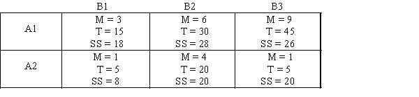 The following data were obtained from a two-factor independent-measures experiment with n = 5 participants in each treatment condition. a. State the hypotheses for each of the three separate tests included in the two-factor ANOVA. b. Calculate degrees of freedom and locate the critical region for each of the three tests. c. Calculate the three F-ratios. d. State a conclusion for each test.