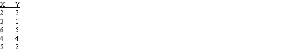 Compute the Pearson correlation for the following data.​  <div style=padding-top: 35px> 