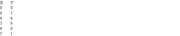 Compute the Pearson correlation for the following data.​  <div style=padding-top: 35px> 