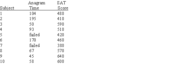 A psychologist would like to evaluate the relationship between verbal skills as measured by the Scholastic Achievement Test (SAT)and performance on an anagram task.(Anagrams are words with the letters scrambled.The task is to unscramble the letters and identify the word.)Each subject is given a set of 10 anagrams,and the psychologist records how much time is needed to solve all 10.The anagram times and each subject's SAT score are as follows.(Note that two subjects failed to complete all 10 anagrams.)Use a Spearman correlation to measure and describe the relationship between SAT and anagram performance.​  <div style=padding-top: 35px> 