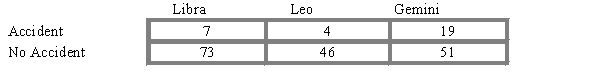 An insurance investigator has observed the people with some astrological signs tend to be safer drivers than people with other signs.Using insurance records,the investigator classified 200 people according to their astrological signs and whether or not they were involved in a car accident during the previous 12 months.The data are as follows:   ​Do the data indicate a significant relationship between sign and accidents? Test at the .05 level of significance.<div style=padding-top: 35px> 