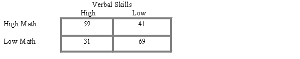 A researcher would like to know whether there is a consistent,predictable relationship between verbal skills and math skills for high school students.A sample of 200 students is obtained and each student is given a standardized English test and a standardized math test.Based on the test results,students are classified as high or low for verbal skills and for math skills.The results are summarized in the following frequency distribution:   ​ a. Based on these results, can the researcher conclude that there is a significant relationship between verbal skills and math skills? Test at the .05 level of significance. b. Compute the phi-coefficient to measure the strength of the relationship.<div style=padding-top: 35px> 