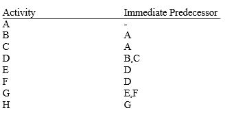 In the network diagram for the following list, what activity immediately follows activity B?