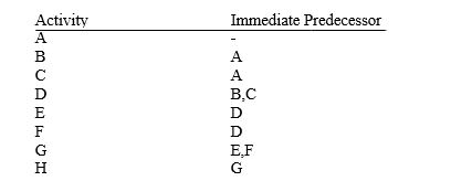 In the network diagram for the following list, what activity immediately follows activity E?