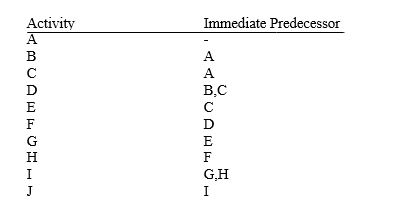 In the network diagram for the following list, what activity immediately follows activity D?