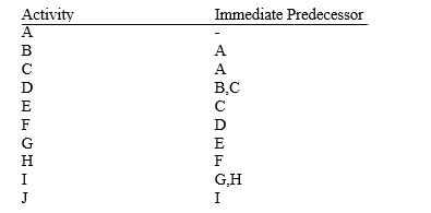 In the network diagram for the following list, what activity immediately follows activity E?
