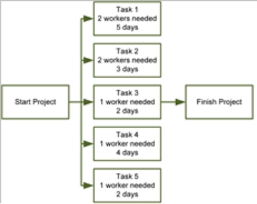 <strong>Which of following would allow for level resources on the project?</strong> A) B) C) D)