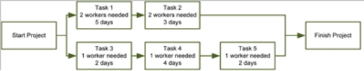 <strong>Which of following would allow for level resources on the project?</strong> A) B) C) D)