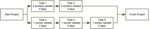 This example has level resources of three resources for eight days.If the project is limited to two resources, how should the project be organized to meet the resource constraint and finish the project as early as possible? The tasks with the least slack have the lower number.