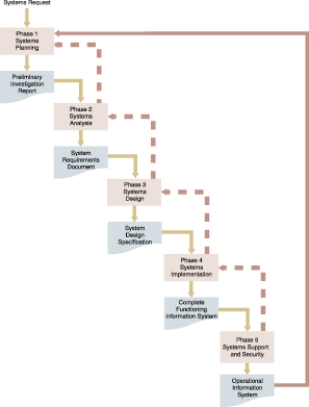 <strong> In the model of the SDLC shown in the accompanying figure, the purpose of the ____ is to create a physical model that will satisfy all documented requirements for the system.</strong> A) systems implementation phase B) systems planning phase C) systems analysis phase D) systems design phase