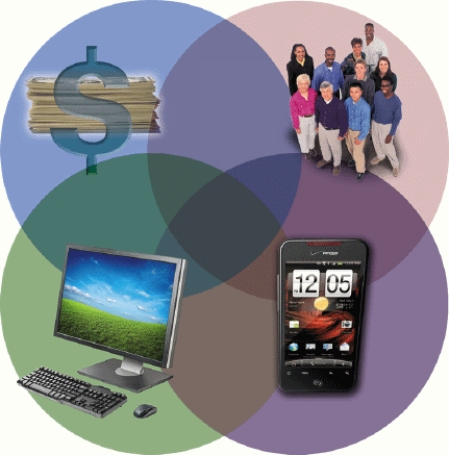<strong> Of the measures of feasibility in the accompanying figure, ____ considers questions such as Does management support the project? and Will the new system require training for users?</strong> A) schedule feasibility B) technical feasibility C) economic feasibility D) operational feasibility