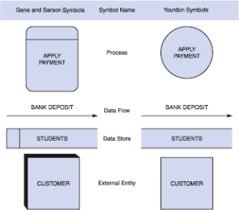 -Among the symbols in the accompanying figure, a(n) ____________________ receives input data and produces output that has a different content, form, or both.