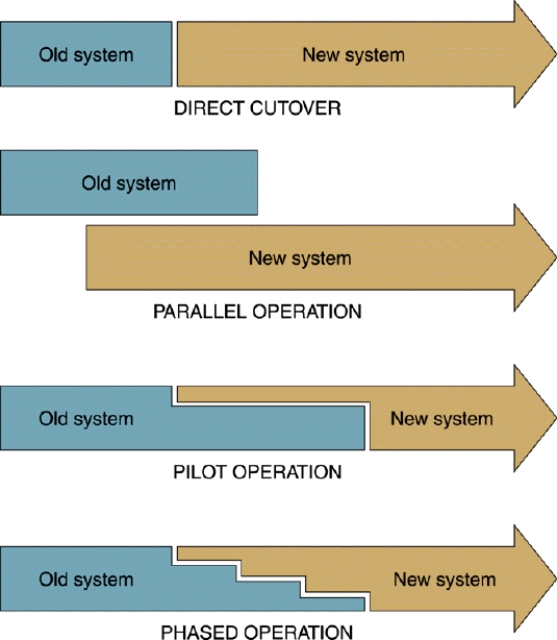 <strong> As the accompanying figure illustrates, the ____ approach causes the changeover from the old system to the new system to occur immediately when the new system becomes operational.</strong> A) phased operation B) parallel operation C) pilot operation D) direct cutover
