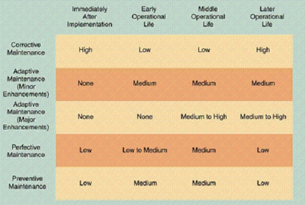 -As shown in the accompanying figure, once a system becomes stable, maintenance costs usually remain low and involve minor ____ maintenance.