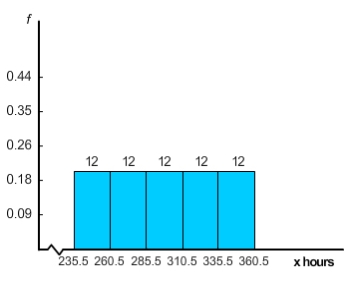 <strong>Finish times (to the nearest hour) for 60 dogsled teams are shown below. Use five classes. Categorize the basic distribution shape as uniform, mound-shaped symmetric, bimodal, skewed left, or skewed right. \begin{array} { l l l l l l l l l l l l } 261 & 271 & 236 & 244 & 279 & 296 & 284 & 299 & 288 & 288 & 247 & 256 \\ 338 & 360 & 341 & 333 & 261 & 266 & 287 & 296 & 313 & 311 & 307 & 307 \\ 279 & 283 & 277 & 283 & 285 & 275 & 259 & 239 & 288 & 289 & 297 & 299 \\ 341 & 358 & 257 & 328 & 244 & 328 & 245 & 258 & 259 & 259 & 319 & 315 \\ 339 & 359 & 347 & 348 & 333 & 321 & 323 & 324 & 327 & 349 & 351 & 355 \end{array} The relative frequency histogram of the above data is given below. </strong> A)mound-shaped symmetric B)none of these choices C)Bimodal D)Uniform or rectangular E)Skewed right