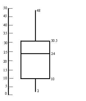 <strong>At Center Hospital there is some concern about the high turnover of nurses. A survey was done to determine how long (in months) nurses had been in their current positions. The responses (in months) of 20 nurses were A box-and-whisker plot of the data is shown below. \begin{array} { l l l l l l l l l l } 24 & 2 & 5 & 16 & 26 & 37 & 28 & 48 & 14 & 8 \\ 6 & 24 & 32 & 27 & 29 & 11 & 22 & 33 & 9 & 37 \end{array} Find the interquartile range.</strong> A)39.0 B)25.0 C)20.5 D)40.5 E)22.0