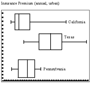 <strong>Suppose automobile insurance companies gave annual premiums for top-rated companies in several states. The figure below shows box plots for the annual premium for urban customers in three states. Which state offers the lowest premium? Which state offers the highest premium?</strong> A)Texas has the lowest premium and Pennsylvania has the highest. B)California has the lowest premium and Texas has the highest. C)Pennsylvania has the lowest premium and Texas has the highest. D)Texas has the lowest premium and California has the highest. E)none of these choices