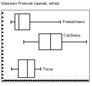 <strong>Suppose automobile insurance companies gave annual premiums for top-rated companies in several states. The figure below shows box plots for the annual premium for urban customers in three states. Which state has the highest median premium?</strong> A)Pennsylvania has the highest median premium. B)California has the highest median premium. C)Texas as well as California have the highest median premium. D)Texas has the highest median premium. E)none of these choices
