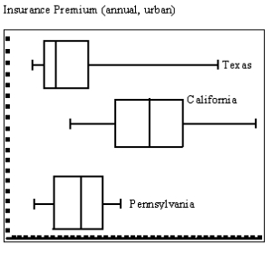 <strong>Suppose automobile insurance companies gave annual premiums for top-rated companies in several states. The figure below shows box plots for the annual premium for urban customers in three states. Which state has the smallest range of premiums?</strong> A)Texas has the smallest range of premiums. B)California has the smallest range of premiums. C)Texas as well as Pennsylvania have the smallest range. D)Pennsylvania has the smallest range of premiums. E)none of these choices