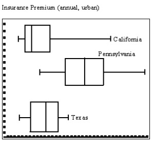 <strong>Suppose automobile insurance companies gave annual premiums for top-rated companies in several states. The figure below shows box plots for the annual premium for urban customers in three states. Which state has the smallest interquartile range?</strong> A)California has the smallest interquartile range. B)Texas has the smallest interquartile range. C)Pennsylvania as well as California have the smallest interquartile range. D)Pennsylvania has the smallest interquartile range. E)none of these choices