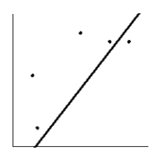  <strong>Is the magnitude of an earthquake related to the depth below the surface at which the quake occurs? Let x be the magnitude of an earthquake (on the Richter scale), and let y be the depth (in kilometers) of the quake below the surface at the epicenter. Suppose a random sample of earthquakes gave the following information. Draw the line that best fits the data whose scatter diagram is given below.  \begin{array} { c | c c c c c } \hline x & 2.5 & 4 & 3.4 & 4.4 & 2.4 \\ \hline y & 5.2 & 10.3 & 10.8 & 10.3 & 8.3 \\ \hline \end{array}   </strong> A)   B)   C)   D)   E)   <div style=padding-top: 35px>  
