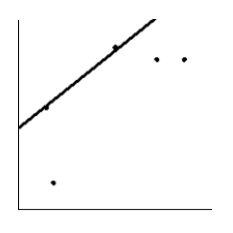  <strong>Is the magnitude of an earthquake related to the depth below the surface at which the quake occurs? Let x be the magnitude of an earthquake (on the Richter scale), and let y be the depth (in kilometers) of the quake below the surface at the epicenter. Suppose a random sample of earthquakes gave the following information. Draw the line that best fits the data whose scatter diagram is given below.  \begin{array} { c | c c c c c } \hline x & 2.5 & 4 & 3.4 & 4.4 & 2.4 \\ \hline y & 5.2 & 10.3 & 10.8 & 10.3 & 8.3 \\ \hline \end{array}   </strong> A)   B)   C)   D)   E)   <div style=padding-top: 35px>  