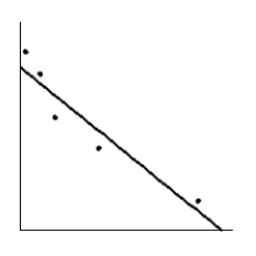  <strong>How much should a healthy Shetland pony weigh? Let x be the age of the pony (in months), and let y be the average weight of the pony (in kilograms). Suppose a random sample of ponies gave the following information.  \begin{array} { c | c c c c c } \hline x & 4 & 7 & 14 & 19 & 21 \\ \hline y & 50 & 85 & 130 & 160 & 175 \\ \hline \end{array}  Make a scatter diagram for the data. Draw the line that best fits the data.</strong> A)   B)   C)   D)   E)   <div style=padding-top: 35px>  