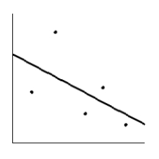 <strong>How much should a healthy Shetland pony weigh? Let x be the age of the pony (in months), and let y be the average weight of the pony (in kilograms). Suppose a random sample of ponies gave the following information.  \begin{array} { c | c c c c c } \hline x & 4 & 7 & 14 & 19 & 21 \\ \hline y & 50 & 85 & 130 & 160 & 175 \\ \hline \end{array}  Make a scatter diagram for the data. Draw the line that best fits the data.</strong> A)   B)   C)   D)   E)   <div style=padding-top: 35px>  