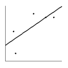  <strong>How much should a healthy Shetland pony weigh? Let x be the age of the pony (in months), and let y be the average weight of the pony (in kilograms). Suppose a random sample of ponies gave the following information.  \begin{array} { c | c c c c c } \hline x & 4 & 7 & 14 & 19 & 21 \\ \hline y & 50 & 85 & 130 & 160 & 175 \\ \hline \end{array}  Make a scatter diagram for the data. Draw the line that best fits the data.</strong> A)   B)   C)   D)   E)   <div style=padding-top: 35px>  
