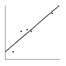  <strong>How much should a healthy Shetland pony weigh? Let x be the age of the pony (in months), and let y be the average weight of the pony (in kilograms). Suppose a random sample of ponies gave the following information.  \begin{array} { c | c c c c c } \hline x & 4 & 7 & 14 & 19 & 21 \\ \hline y & 50 & 85 & 130 & 160 & 175 \\ \hline \end{array}  Make a scatter diagram for the data. Draw the line that best fits the data.</strong> A)   B)   C)   D)   E)   <div style=padding-top: 35px>  