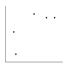  <strong>Is the magnitude of an earthquake related to the depth below the surface at which the quake occurs? Let x be the magnitude of an earthquake (on the Richter scale), and let y be the depth (in kilometers) of the quake below the surface at the epicenter. Suppose a random sample of earthquakes gave the following information.  \begin{array} { c | c c c c c } \hline x & 2.5 & 4 & 3.4 & 4.4 & 2.4 \\ \hline y & 5.2 & 10.3 & 10.8 & 10.3 & 8.3 \\ \hline \end{array}  Make a scatter diagram for the data.</strong> A)   B)   C)   D)   E)   <div style=padding-top: 35px>  