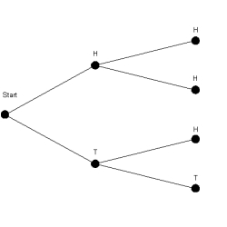 <strong>Draw a tree diagram to display all the possible head-tail sequences that can occur when you flip a coin two times.</strong> A) B) C) D) E)