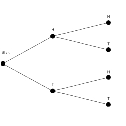 <strong>Draw a tree diagram to display all the possible head-tail sequences that can occur when you flip a coin two times.</strong> A) B) C) D) E)