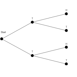 <strong>Draw a tree diagram to display all the possible head-tail sequences that can occur when you flip a coin two times.</strong> A) B) C) D) E)